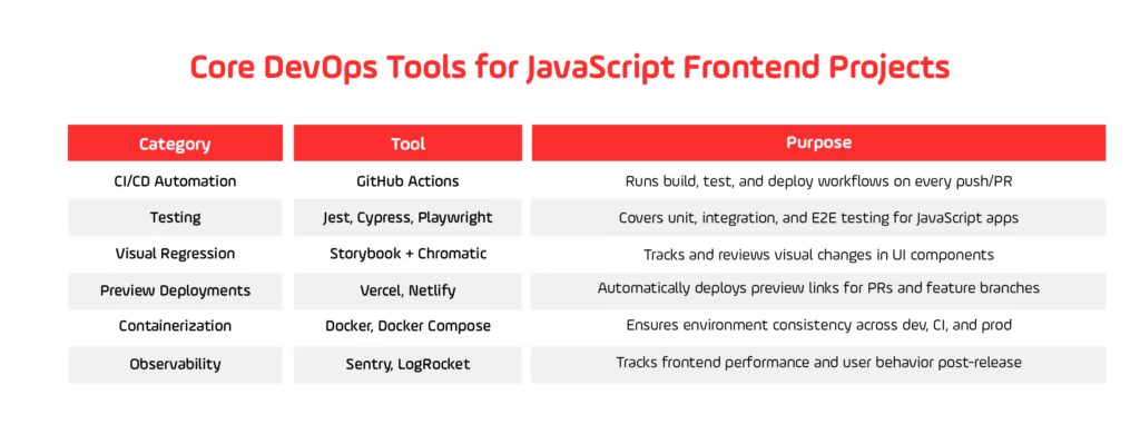 Core DevOps Tools for JavaScript Frontend Projects