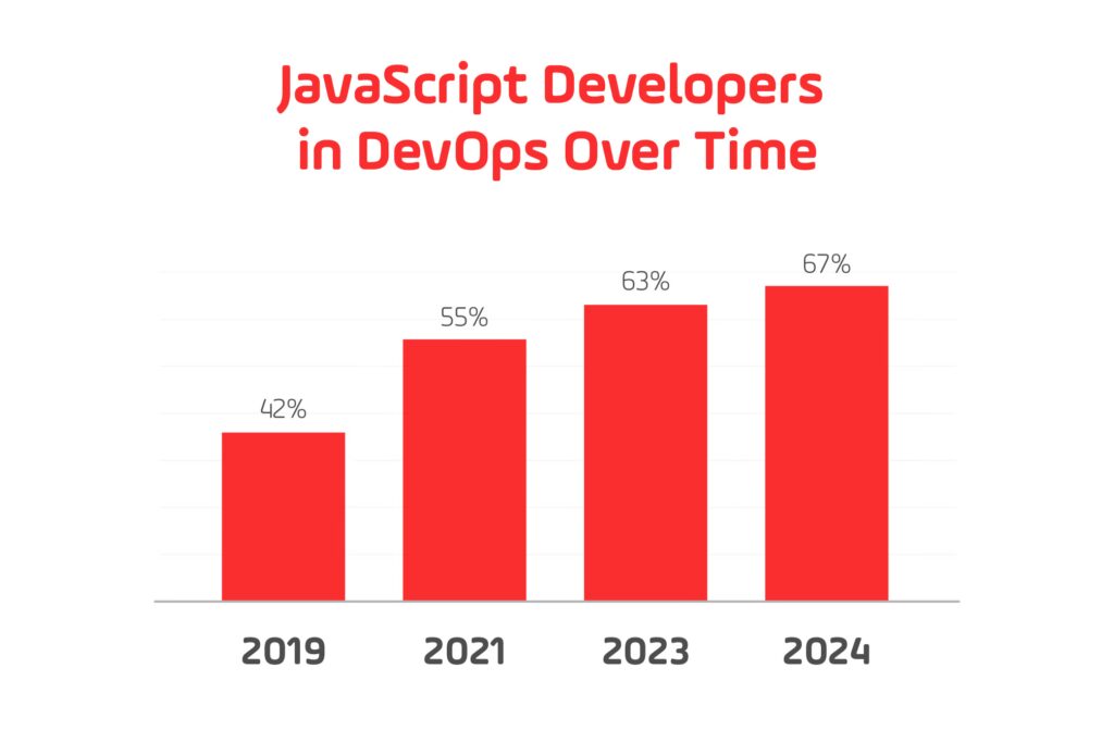 JavaScript Developers in DevOps Over Time