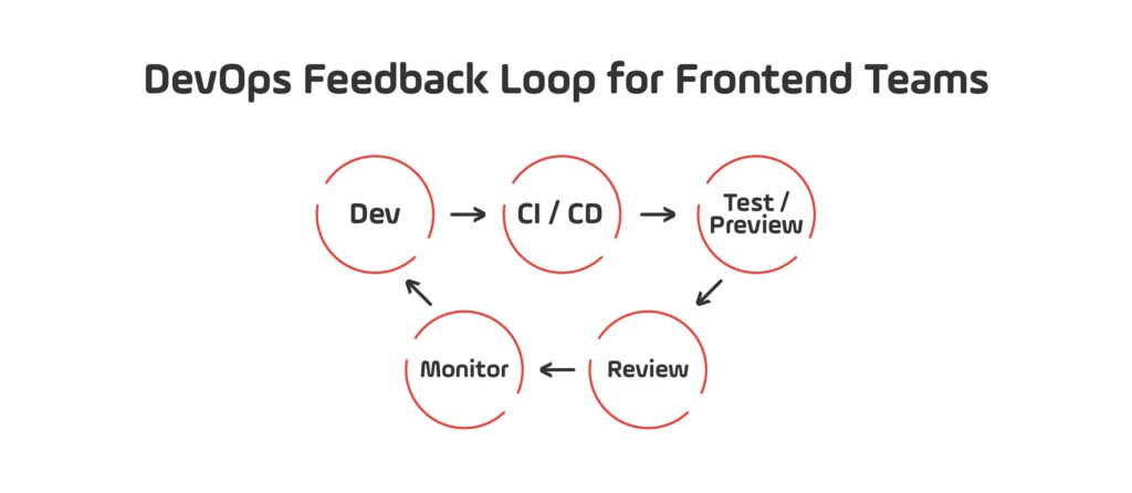 DevOps Feedback Loop for Frontend Teams