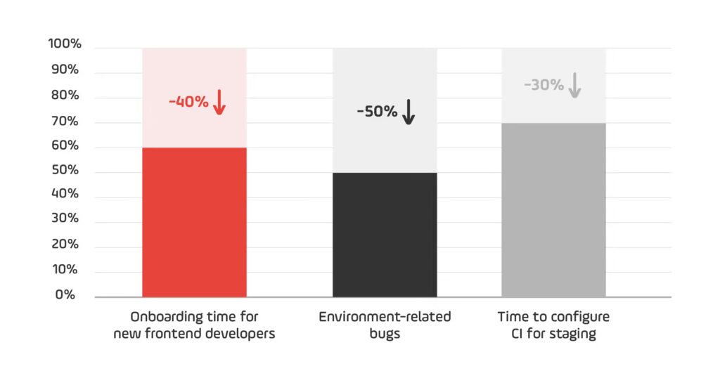 Impact of Docker on Frontend Workflow Metrics