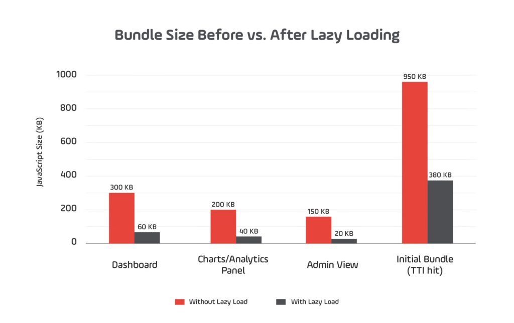 Bundle Size Before and After Lazy Loading