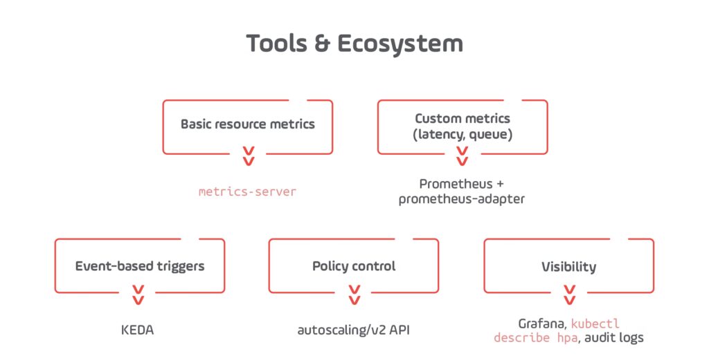 Tools and Ecosystem