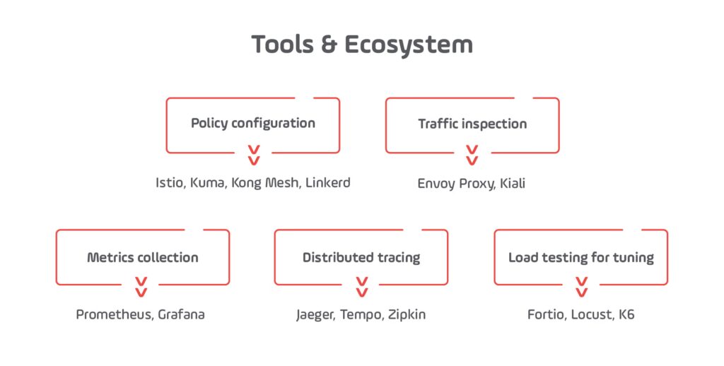 Tools and Ecosystem for Kubernete Checklist