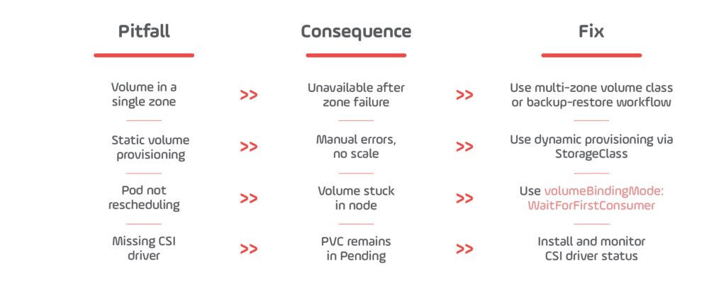 Common Pitfalls of Persistent Volumes & Dynamic Provisioning