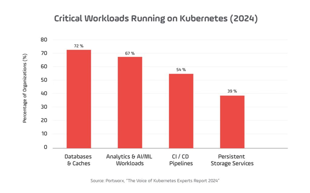 Critical Workloads Running on Kubernetes