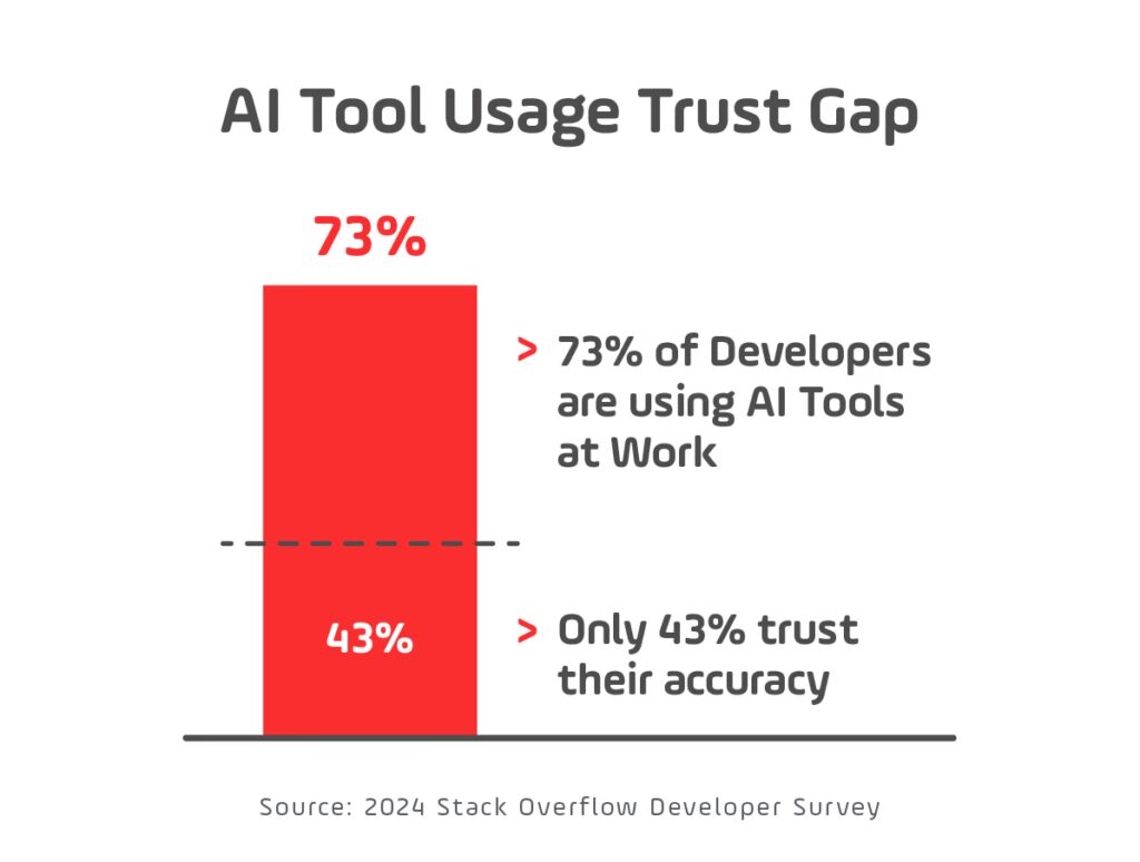AI Tool Usage Trust Gap and MLops