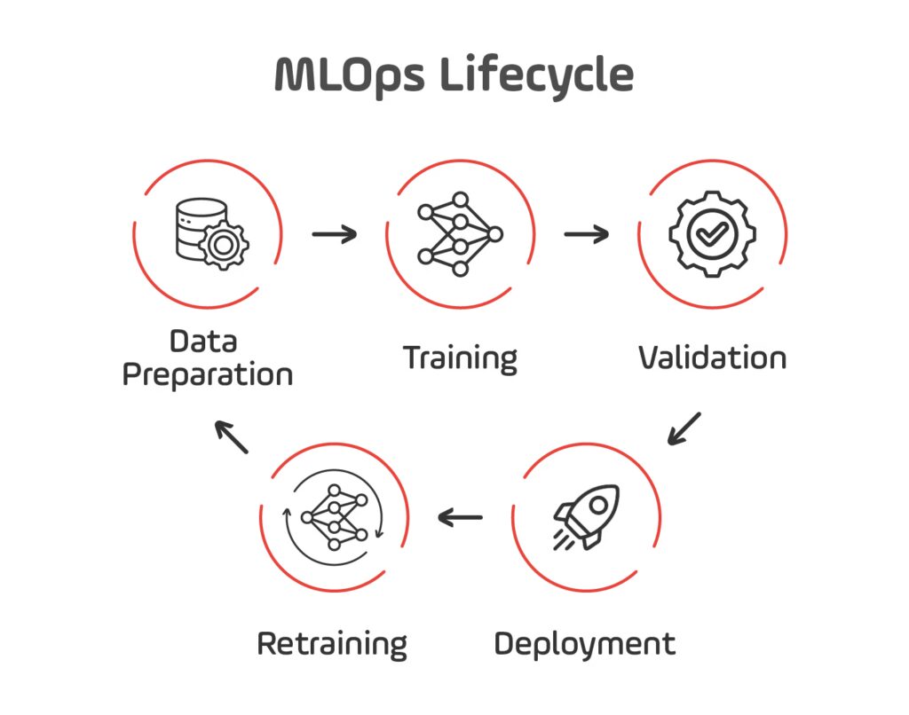 MLOps Lifecycle