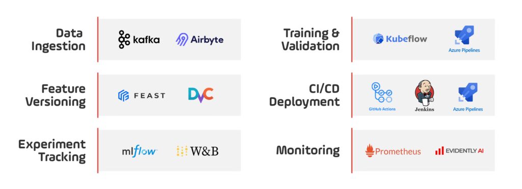 MLOps Pipeline Stages and Matching Tools