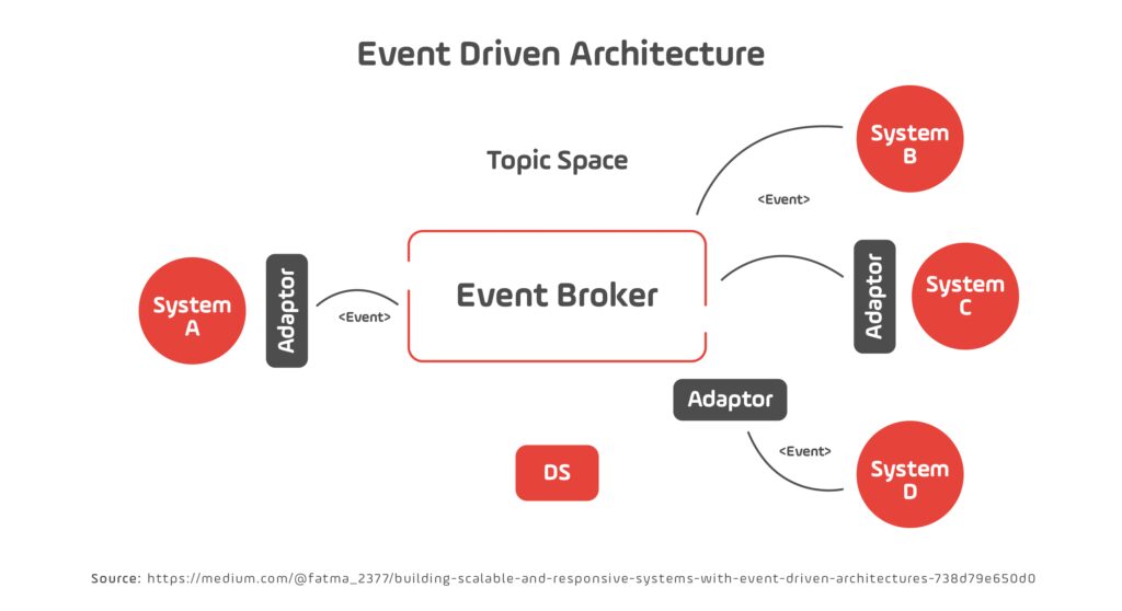 Event Driven Architecture Growin