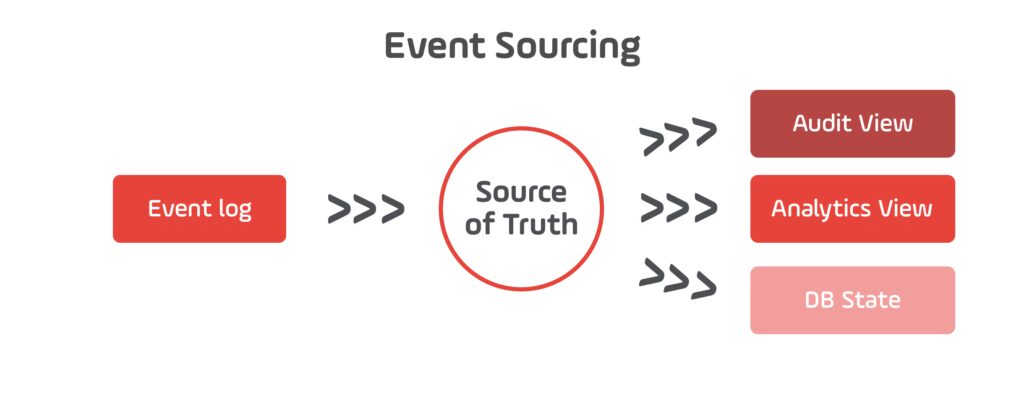 Event Sourcing 