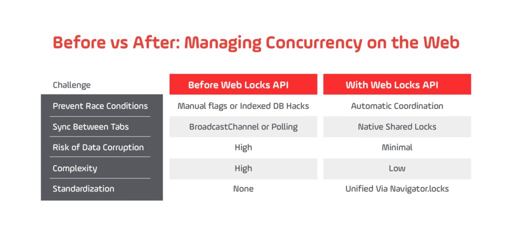 Before vs After: Managing Concurrency on the Web