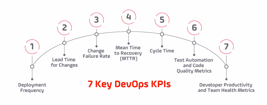 7 Key DevOps KPIs