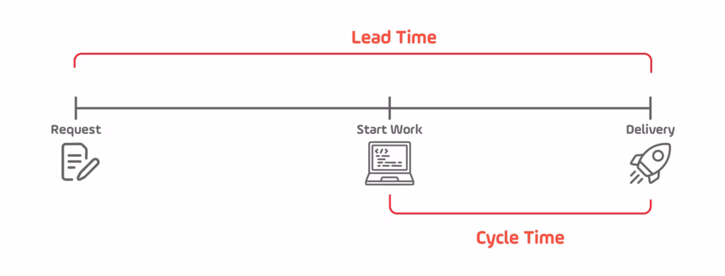 Cycle Time DevOps Value Stream