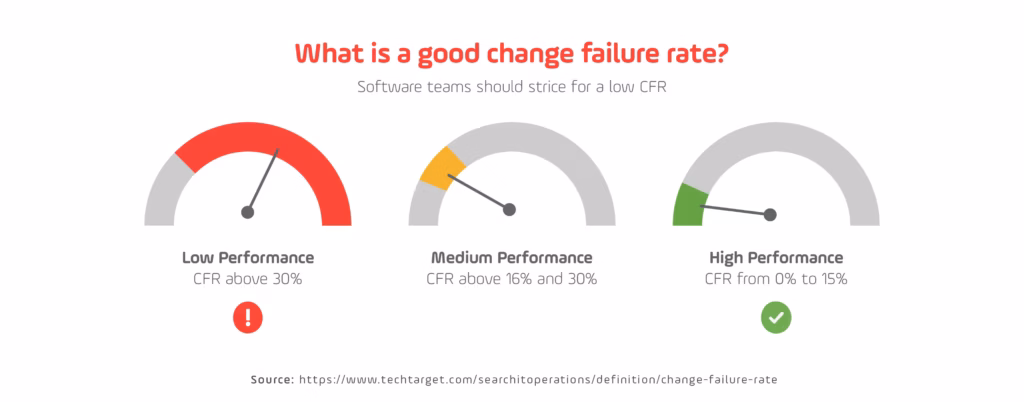 Change Failure Rate DevOps