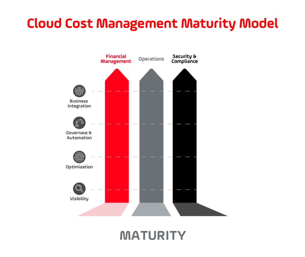 Cloud Cost Management Maturity Model