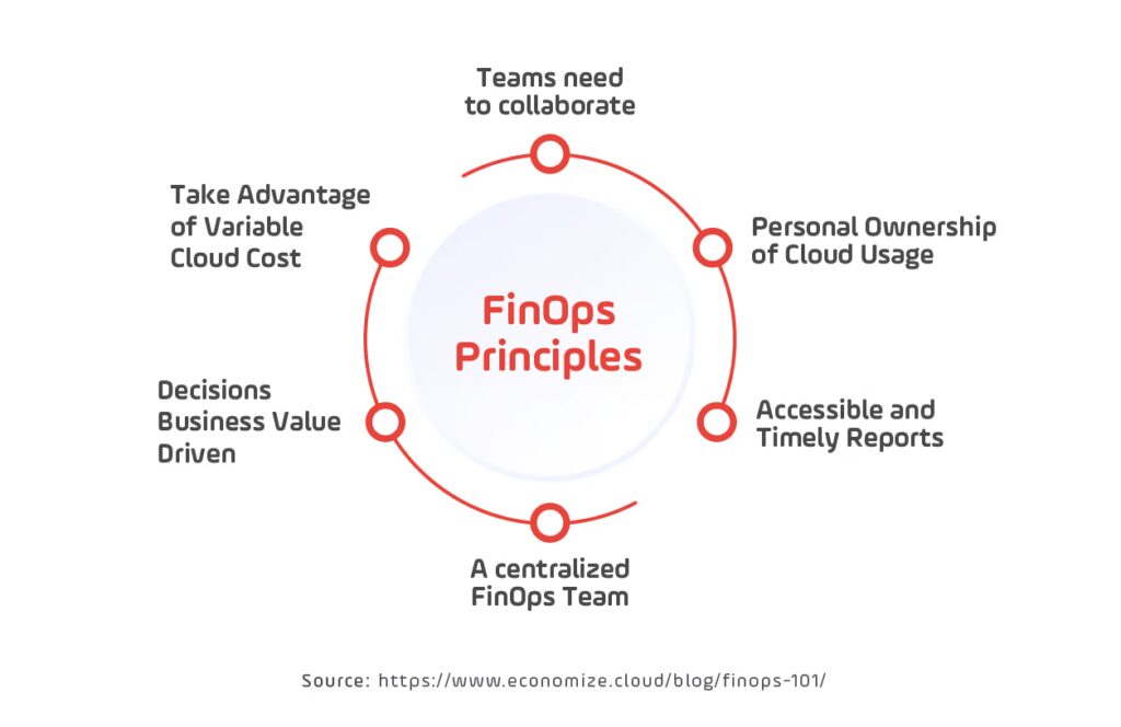 FinOpsPrinciples