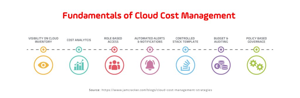 Fundamentals of Cloud Cost Optimization