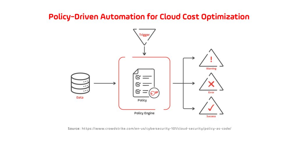Policy-Driven Automation for Cloud Cost Optimization
