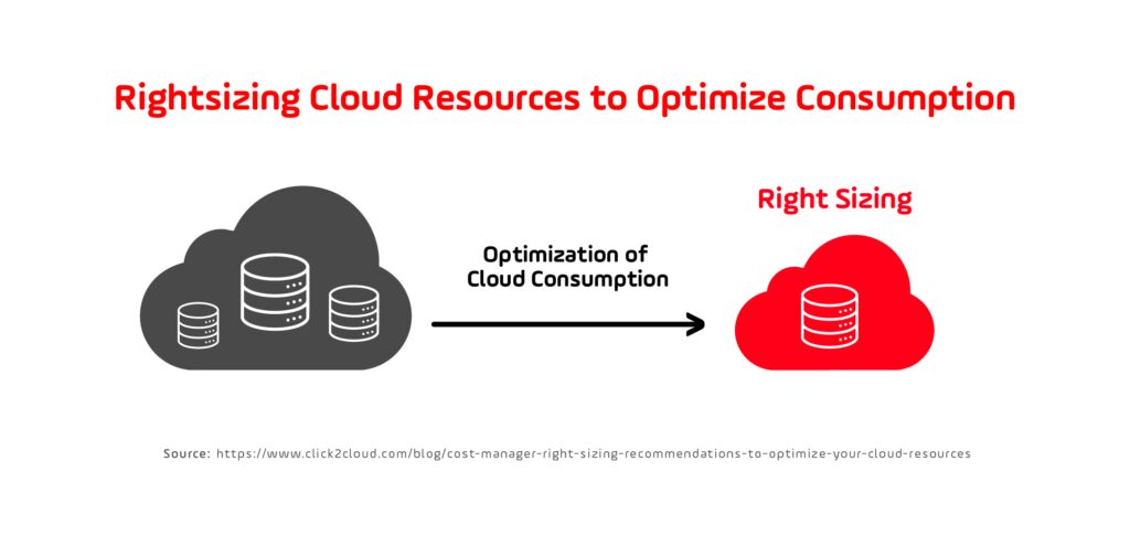 Rightsizing Cloud Resources to Optimize Consumption