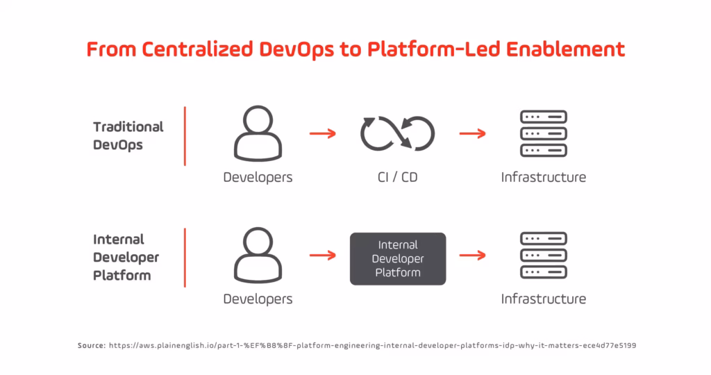 From Centralized DevOps to Platform-Led Enablement