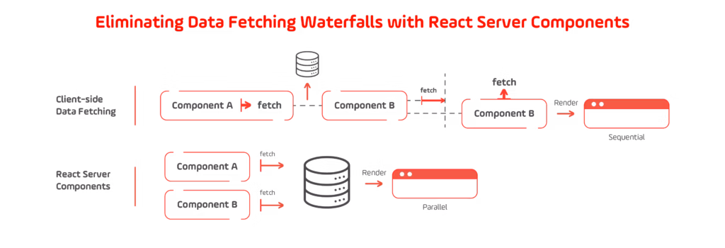 Eliminating Data Fetching Waterfalls with React Server Components