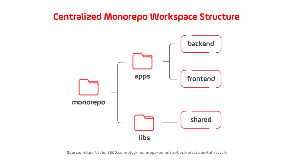 Javascript Monorepo: How a monorepo is organized internally / workspace structure