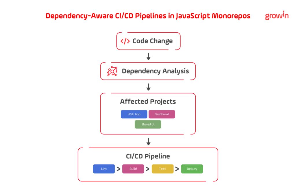 Dependency-aware CI/CD pipeline in a JavaScript monorepo showing how code changes trigger builds only for affected applications and shared libraries.