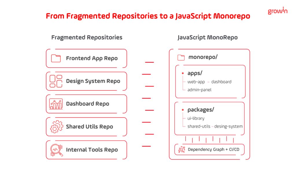 Conceptual transition from fragmented frontend repositories to a unified JavaScript monorepo architecture.