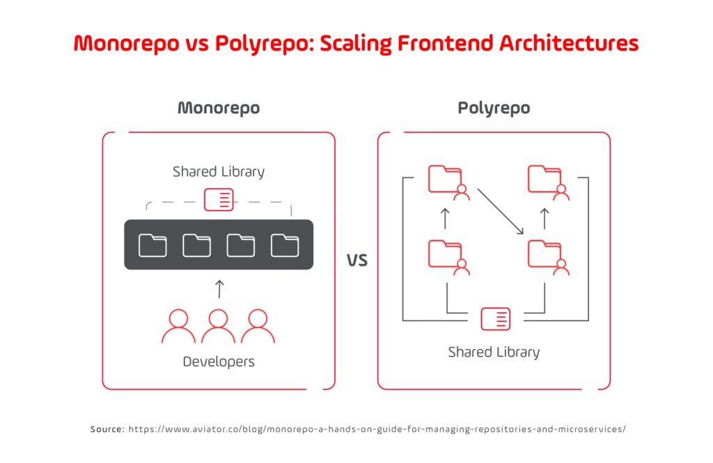 Comparison between polyrepo and JavaScript monorepo architectures showing how shared libraries and developer workflows are organized across repositories.