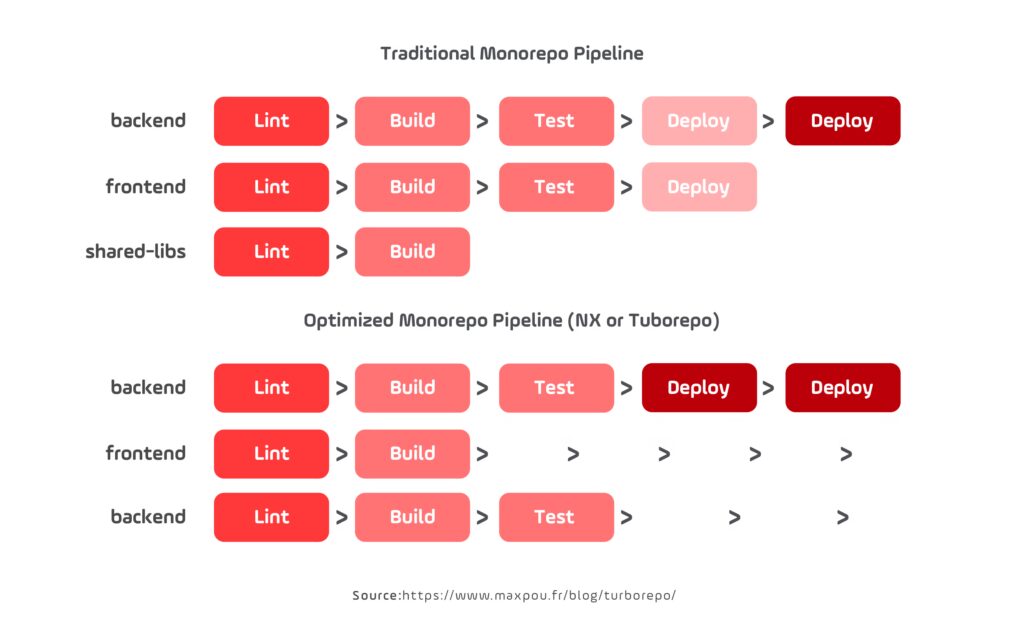 Optimized build pipeline in a JavaScript monorepo showing how tools like Nx or Turborepo run lint, build, test, and deploy tasks more efficiently across projects