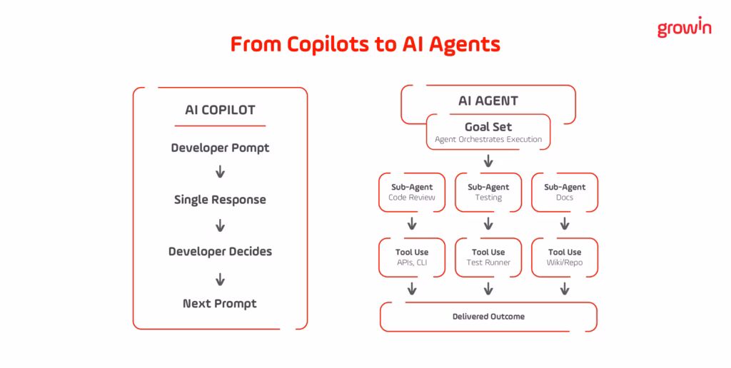 Diagram showing how AI agents in software development differ from AI copilots — copilot is sequential and user-driven, agent is parallel, goal-driven, and tool-using with sub-agents
