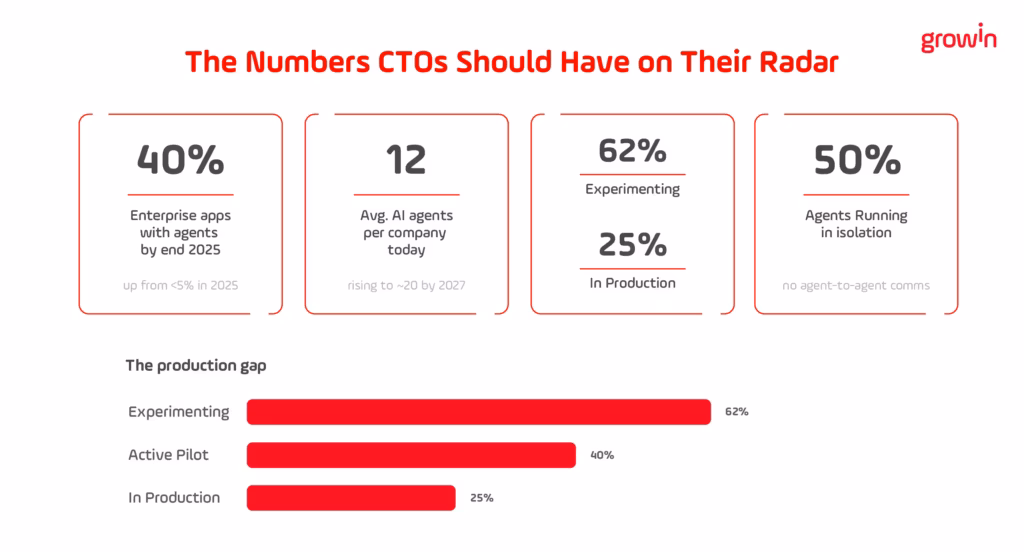 Four stat cards showing key AI agent adoption metrics for 2026: 40% enterprise app penetration, 12 average agents per company, 62% experimenting vs 25% in production, 50% agents running in isolation