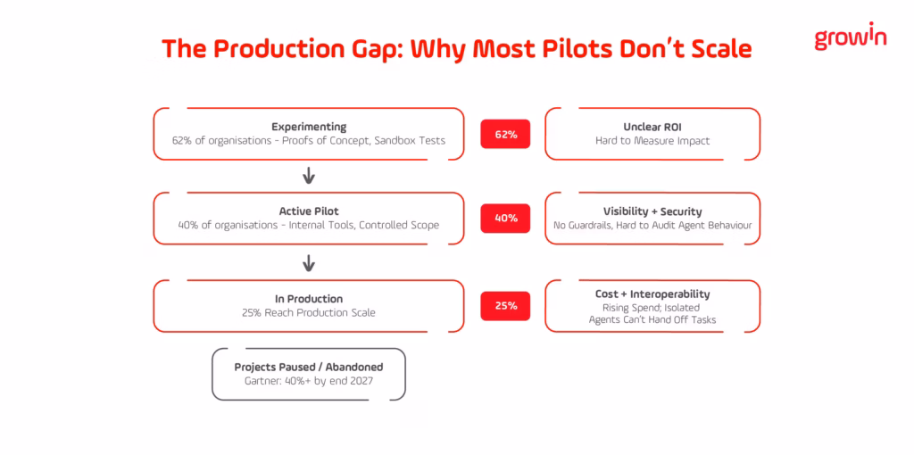 Funnel diagram showing AI agent adoption drop-off from 62% experimenting to 40% piloting to 25% in production, with friction labels for unclear ROI, visibility and security gaps, and cost and interoperability barriers