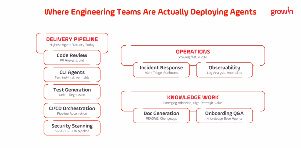 Map of AI agent deployment areas across an engineering organisation, grouped into delivery pipeline, operations, and knowledge work