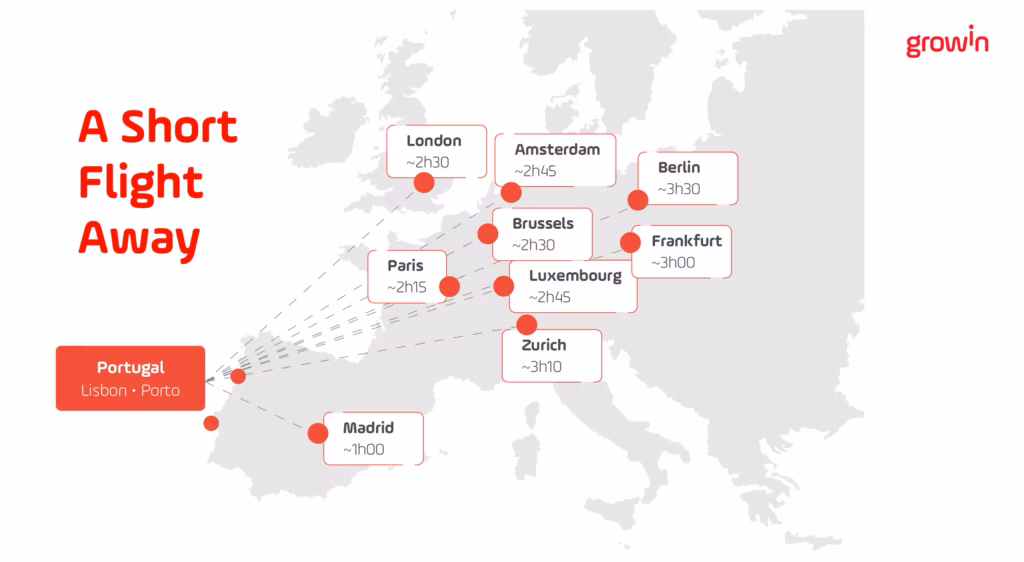 Portugal sits within a two-hour timezone window of most of Western Europe, perfect for a Nearshore Partner. 