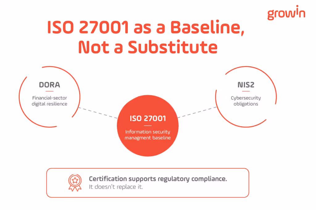 Diagram showing ISO 27001 as a baseline connected to DORA and NIS2 regulatory requirements in the EU