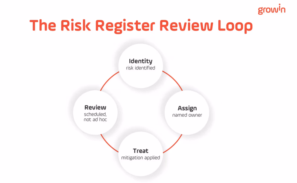 The risk register review loop showing identify, assign, treat, review cycle for ISO 27001 risk management