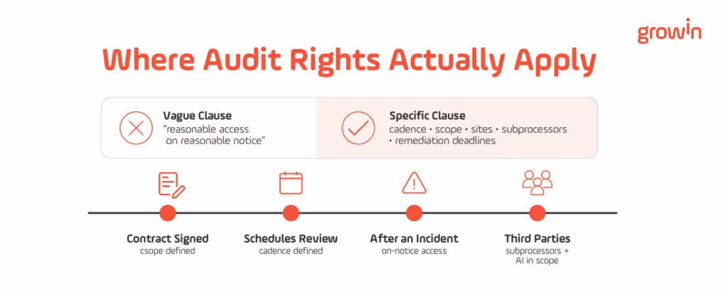 Timeline showing where vendor audit rights should apply, from contract signing through subprocessors and AI tooling
