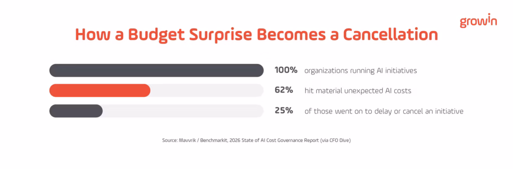 Card showing that among 100% of organizations running AI initiatives, 62% hit material unexpected AI costs, and 25% of those went on to delay or cancel the initiative, sourced from the Mavvrik 2026 State of AI Cost Governance Report via CFO Dive