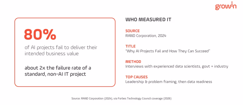 Chart comparing Gartner's 48% average digital initiative success rate against the 71% rate achieved by its Digital Vanguard cohort