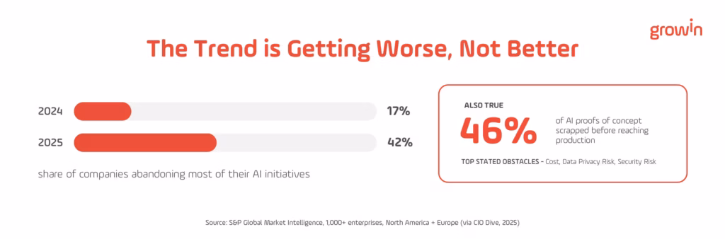 Amazon's AI task ran 860% over budget, about 1.57 million euros, undetected for five months, alongside a stat on average revenue lost to failed AI initiatives