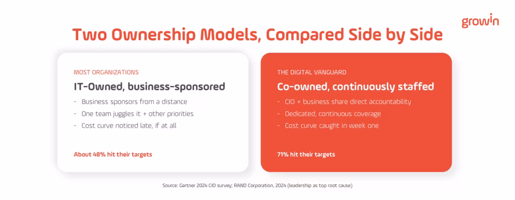 Comparison of two AI delivery ownership models: IT-owned and business-sponsored versus co-owned and continuously staffed by the Digital Vanguard