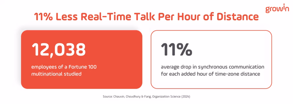 Card showing 12,038 employees studied at a Fortune 100 multinational, alongside the finding that synchronous communication drops 11.0% for every additional hour of temporal distance between two employees.
