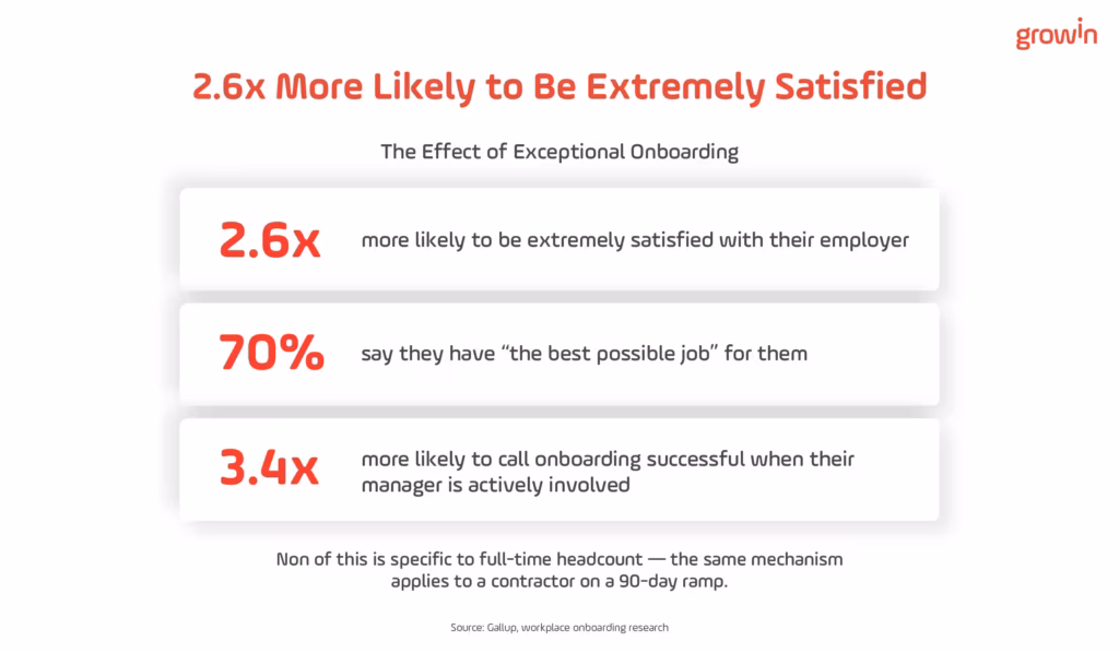 List showing employees with exceptional onboarding are 2.6 times more likely to be extremely satisfied with their employer, 70% say they have the best possible job for them, and active manager involvement makes them 3.4 times more likely to call onboarding successful.
