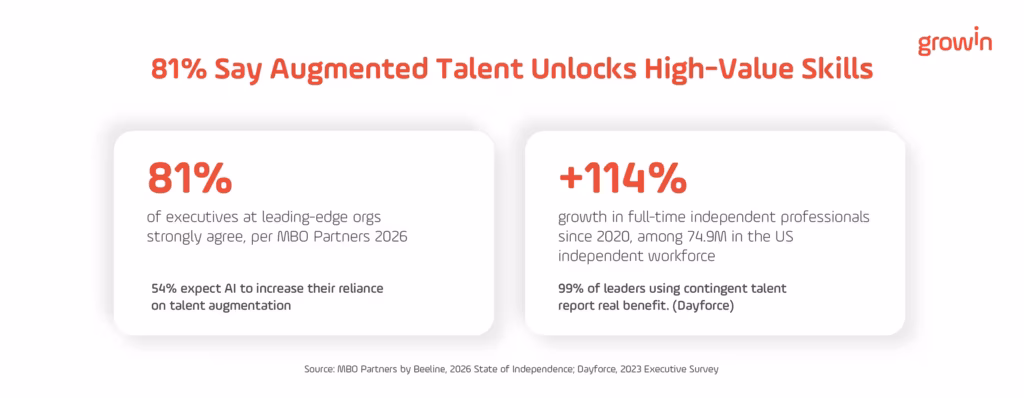 Card showing 81% of executives at leading-edge organizations agree independent and augmented talent provides access to high-value skills, per MBO Partners 2026, alongside a 114% growth figure in full-time independent professionals since 2020 and a note that 99% of leaders using contingent talent report real benefit per Dayforce.