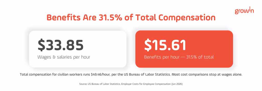 Two cards comparing $33.85 in wages and salaries per hour against $15.61 in benefits per hour, 31.5% of total compensation, per the US Bureau of Labor Statistics for civilian workers in June 2026." Caption: "Benefits alone add nearly a third on top of the number most comparisons use.